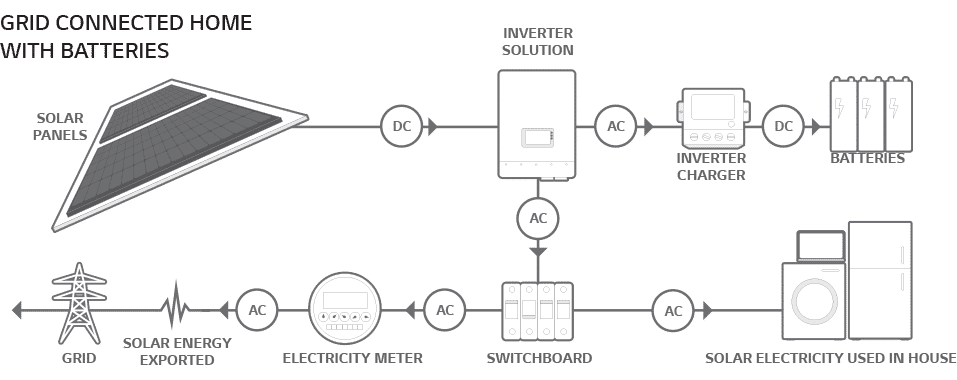 How solar works